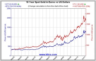 Graf vývoja ceny zlata v EUR